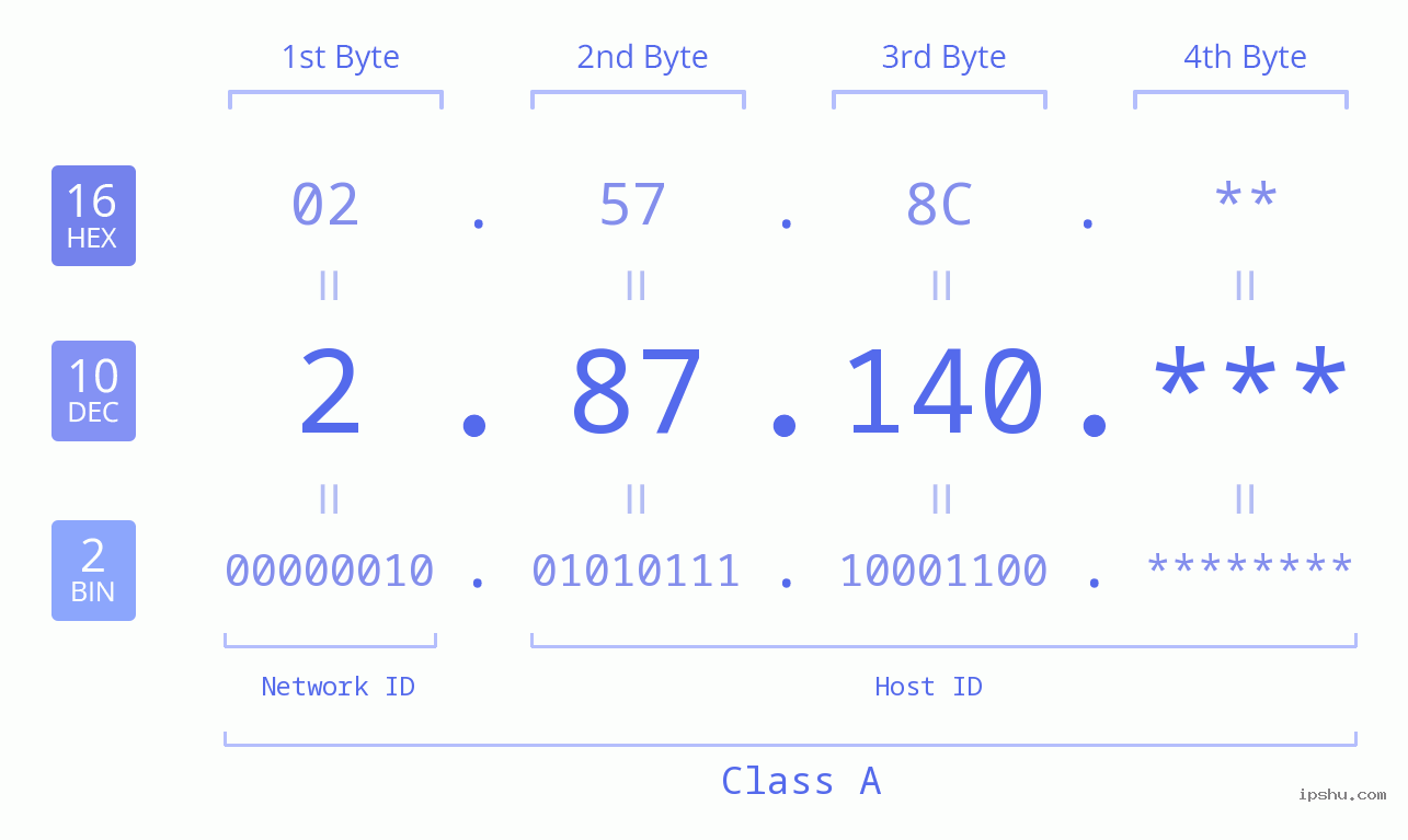 IP Address: 2.87.140 Data Structure Chart BIN DEC HEX IPv4: 2.87.140 Network Class, Net ID, Host ID