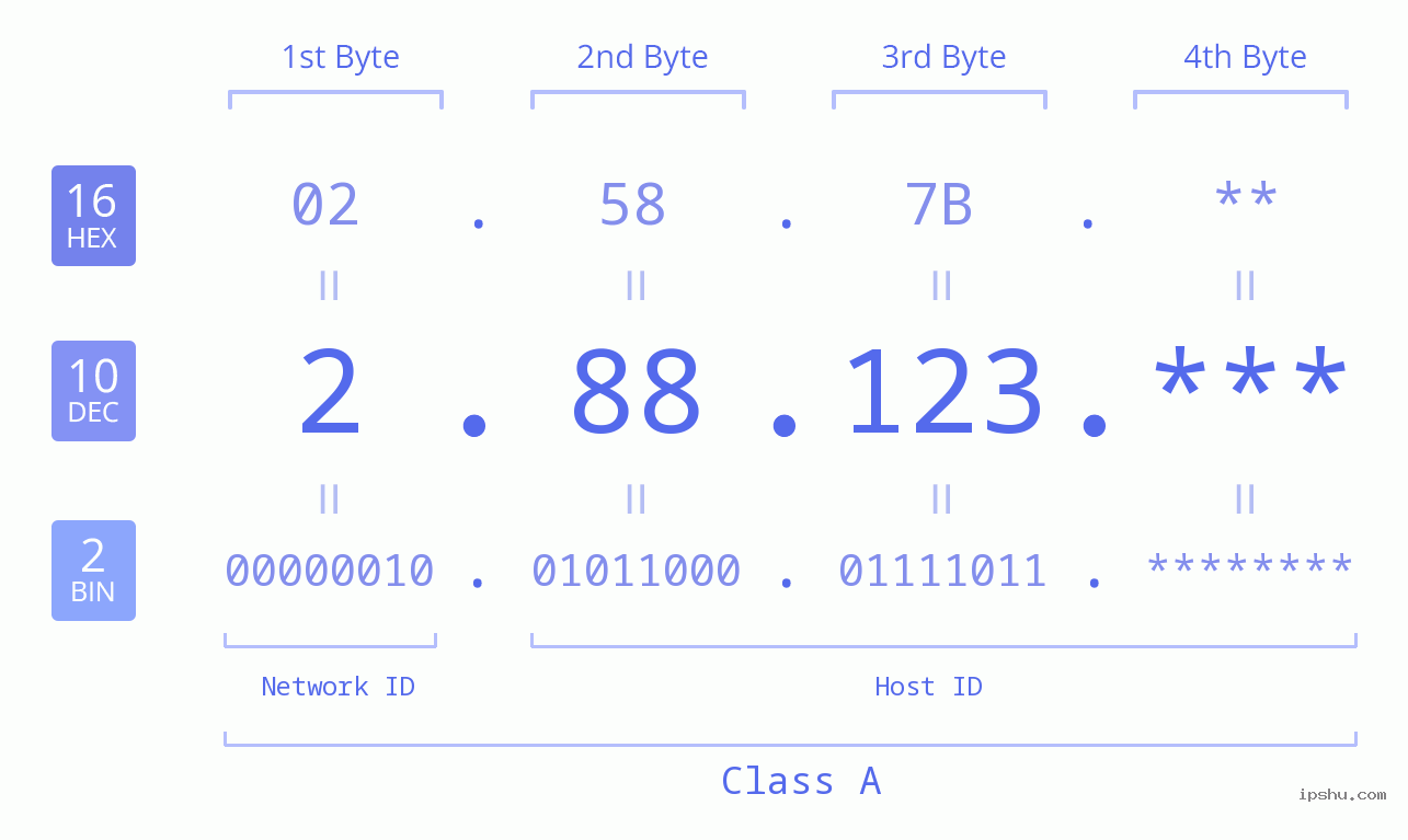 IP Address: 2.88.123 Data Structure Chart BIN DEC HEX IPv4: 2.88.123 Network Class, Net ID, Host ID
