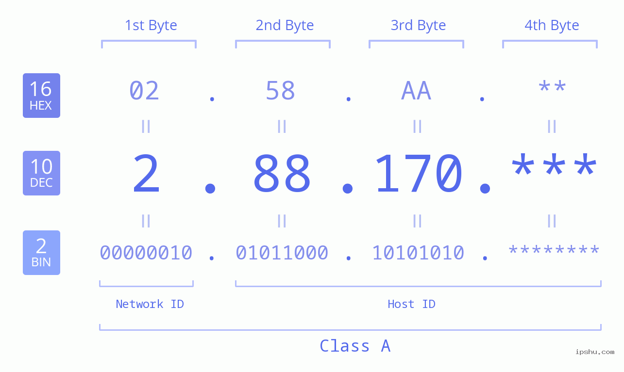 IP Address: 2.88.170 Data Structure Chart BIN DEC HEX IPv4: 2.88.170 Network Class, Net ID, Host ID
