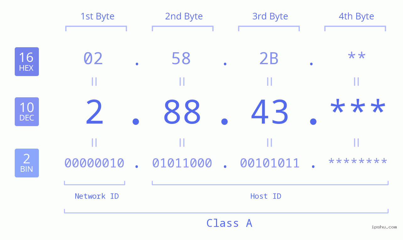 IP Address: 2.88.43 Data Structure Chart BIN DEC HEX IPv4: 2.88.43 Network Class, Net ID, Host ID