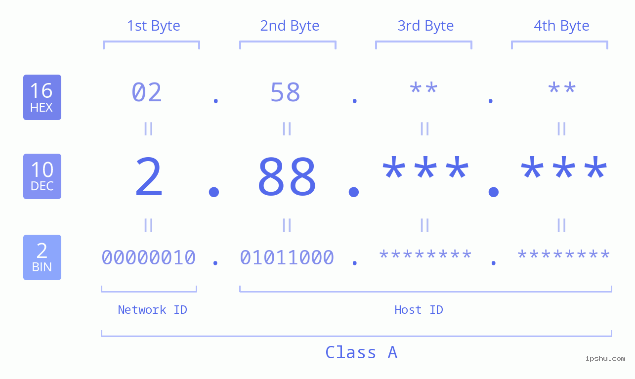 IPv4: 2.88 Network Class, Net ID, Host ID