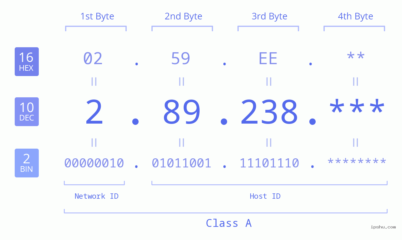 IP Address: 2.89.238 Data Structure Chart BIN DEC HEX IPv4: 2.89.238 Network Class, Net ID, Host ID
