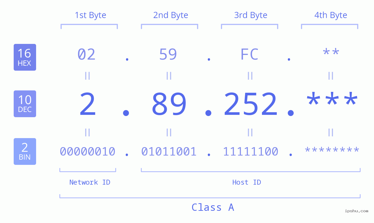 IP Address: 2.89.252 Data Structure Chart BIN DEC HEX IPv4: 2.89.252 Network Class, Net ID, Host ID