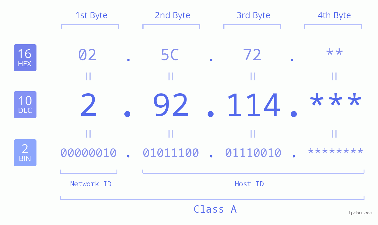 IP Address: 2.92.114 Data Structure Chart BIN DEC HEX IPv4: 2.92.114 Network Class, Net ID, Host ID