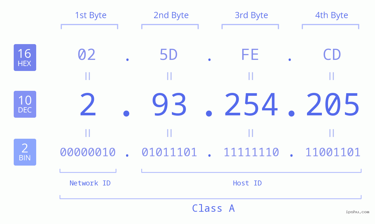 IPv4: 2.93.254.205 Network Class, Net ID, Host ID