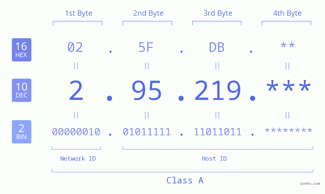 IP Address: 2.95.219 Data Structure Chart BIN DEC HEX IPv4: 2.95.219 Network Class, Net ID, Host ID