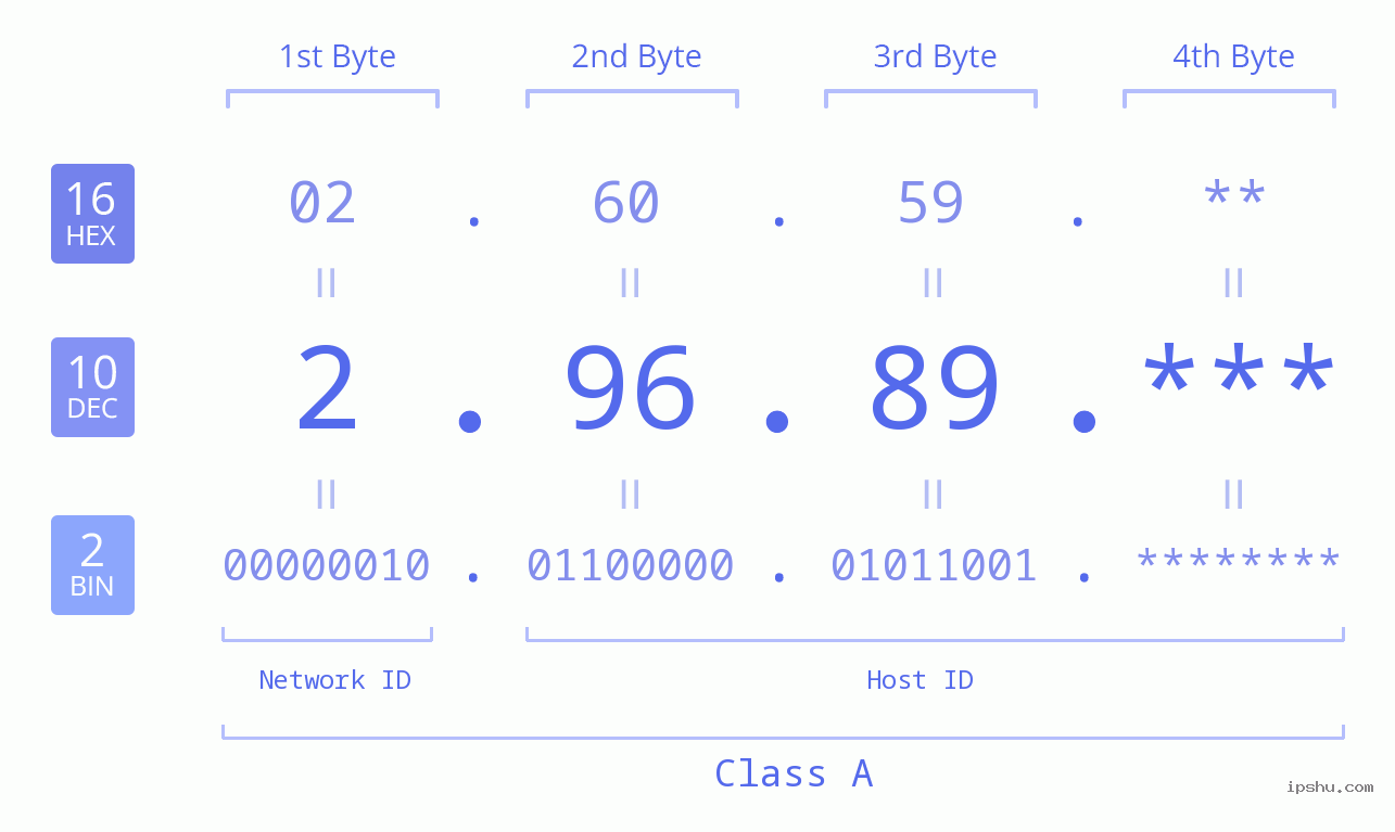 IP Address: 2.96.89 Data Structure Chart BIN DEC HEX IPv4: 2.96.89 Network Class, Net ID, Host ID