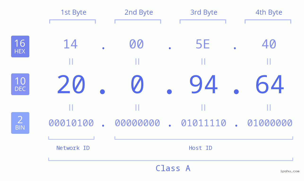 IP Address: 20.0.94.64 Data Structure Chart BIN DEC HEX IPv4: 20.0.94.64 Network Class, Net ID, Host ID