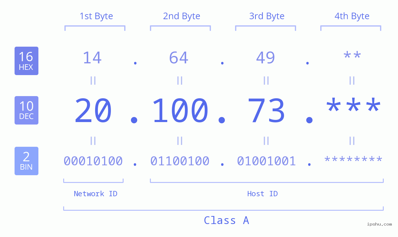 IP Address: 20.100.73 Data Structure Chart BIN DEC HEX IPv4: 20.100.73 Network Class, Net ID, Host ID