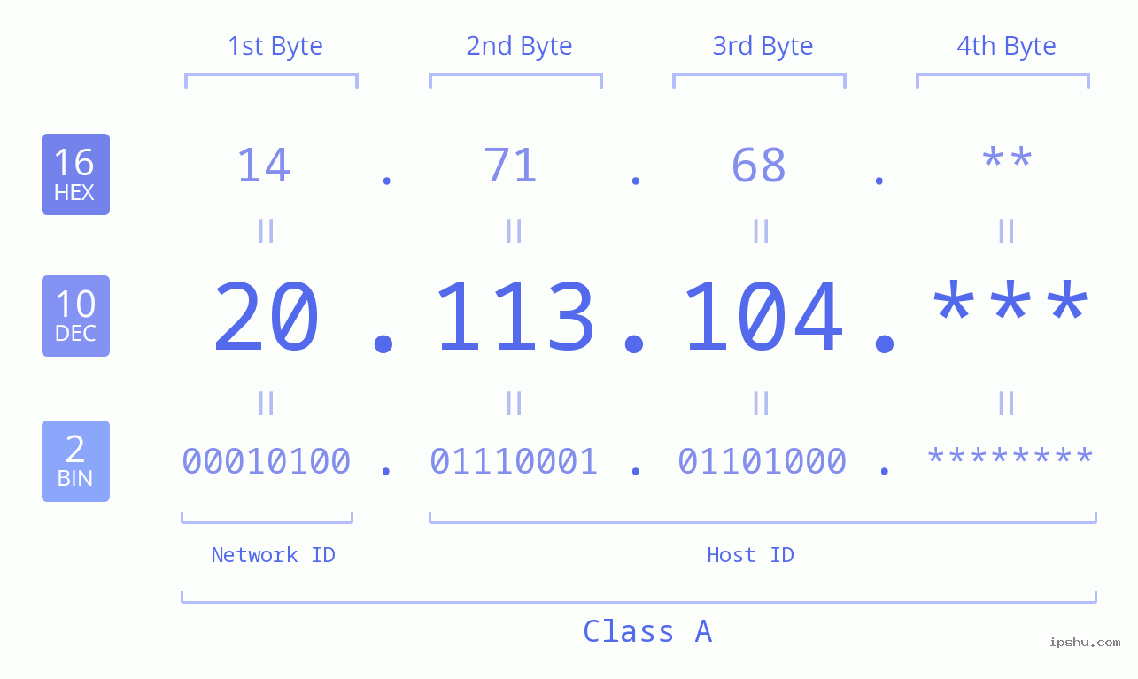 IP Address: 20.113.104 Data Structure Chart BIN DEC HEX IPv4: 20.113.104 Network Class, Net ID, Host ID