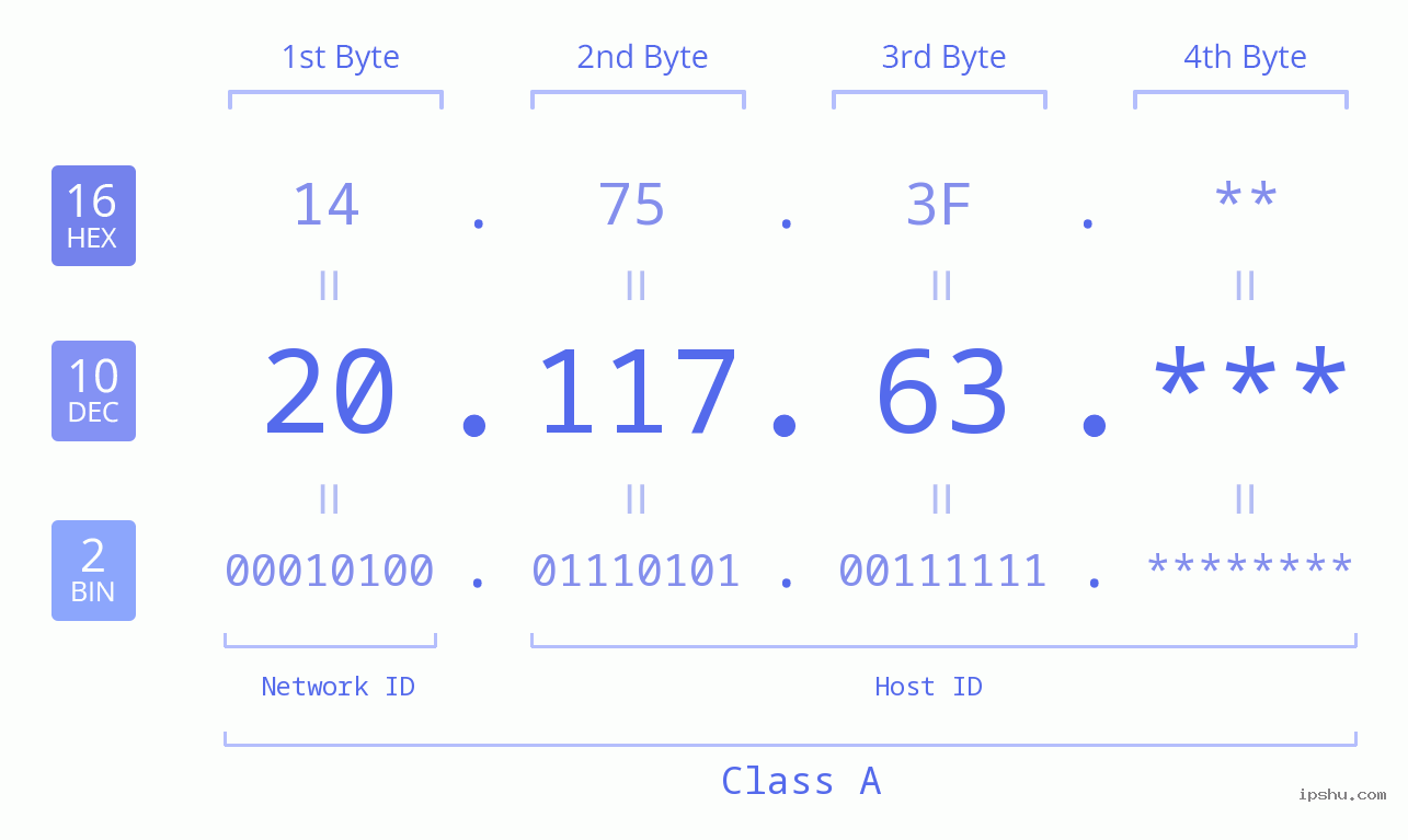 IP Address: 20.117.63 Data Structure Chart BIN DEC HEX IPv4: 20.117.63 Network Class, Net ID, Host ID