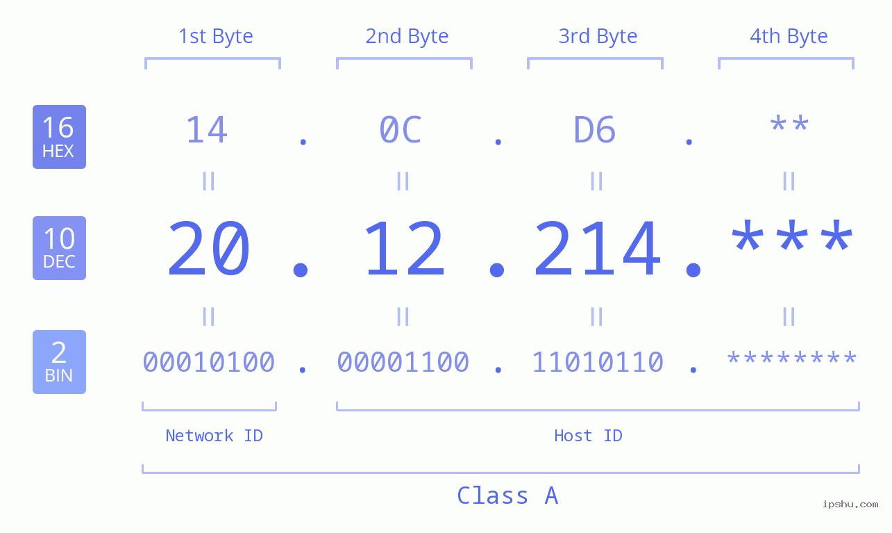 IP Address: 20.12.214 Data Structure Chart BIN DEC HEX IPv4: 20.12.214 Network Class, Net ID, Host ID