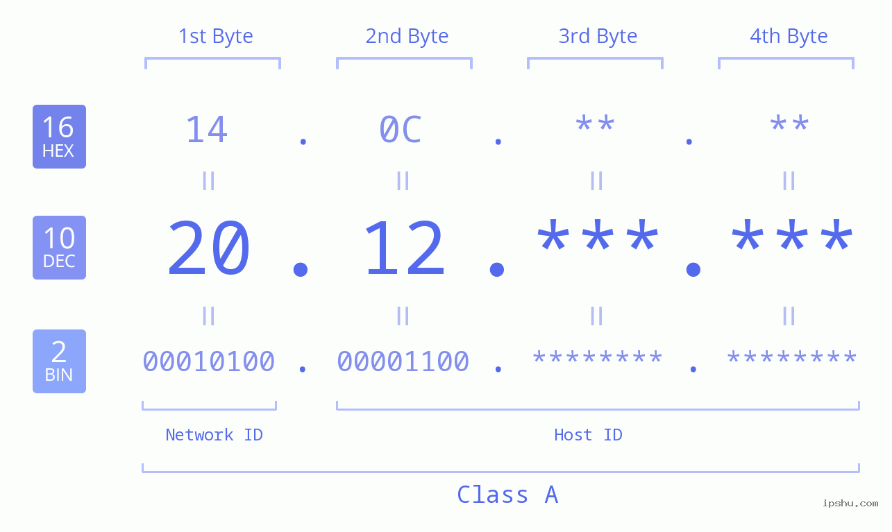 IP Address: 20.12 Data Structure Chart BIN DEC HEX IPv4: 20.12 Network Class, Net ID, Host ID