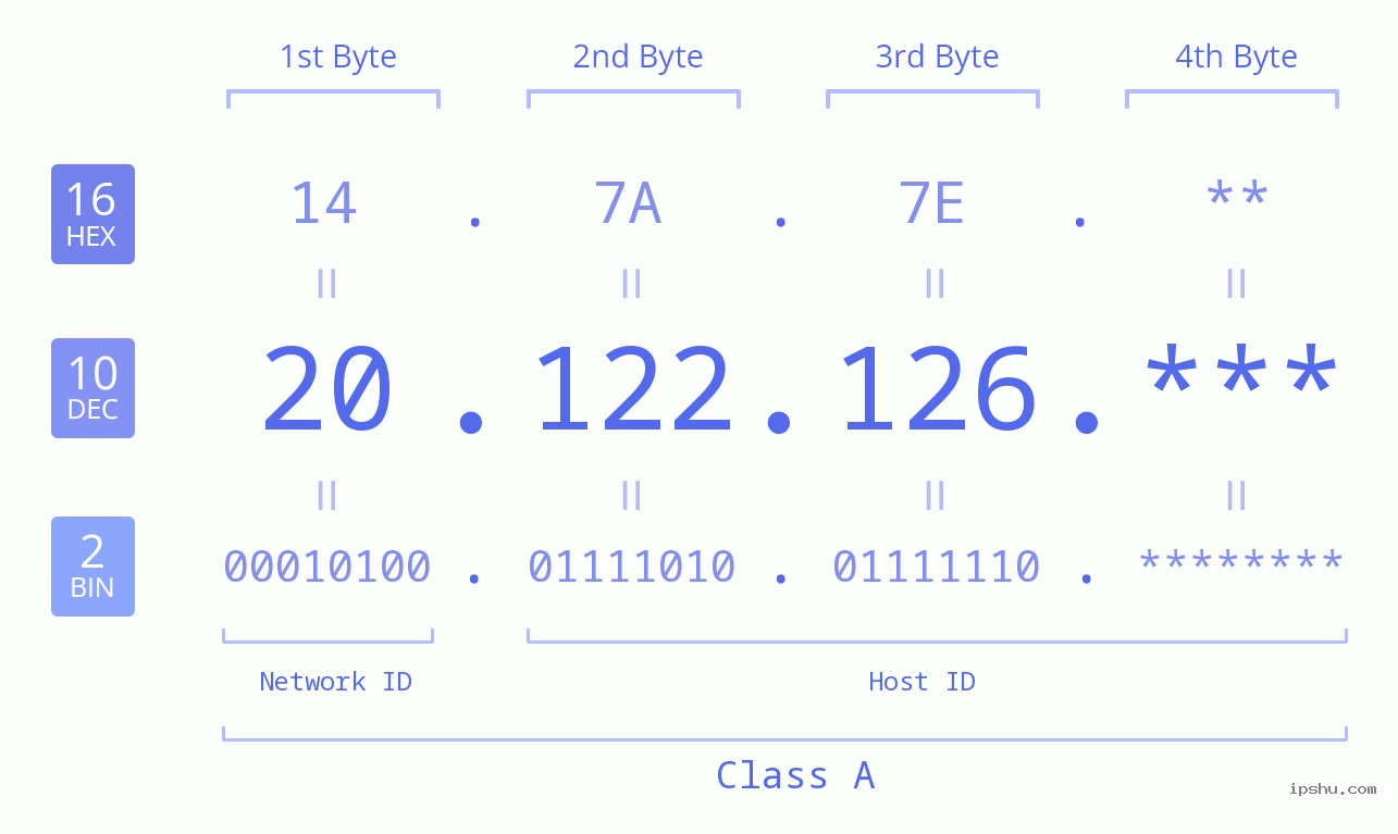 IP Address: 20.122.126 Data Structure Chart BIN DEC HEX IPv4: 20.122.126 Network Class, Net ID, Host ID