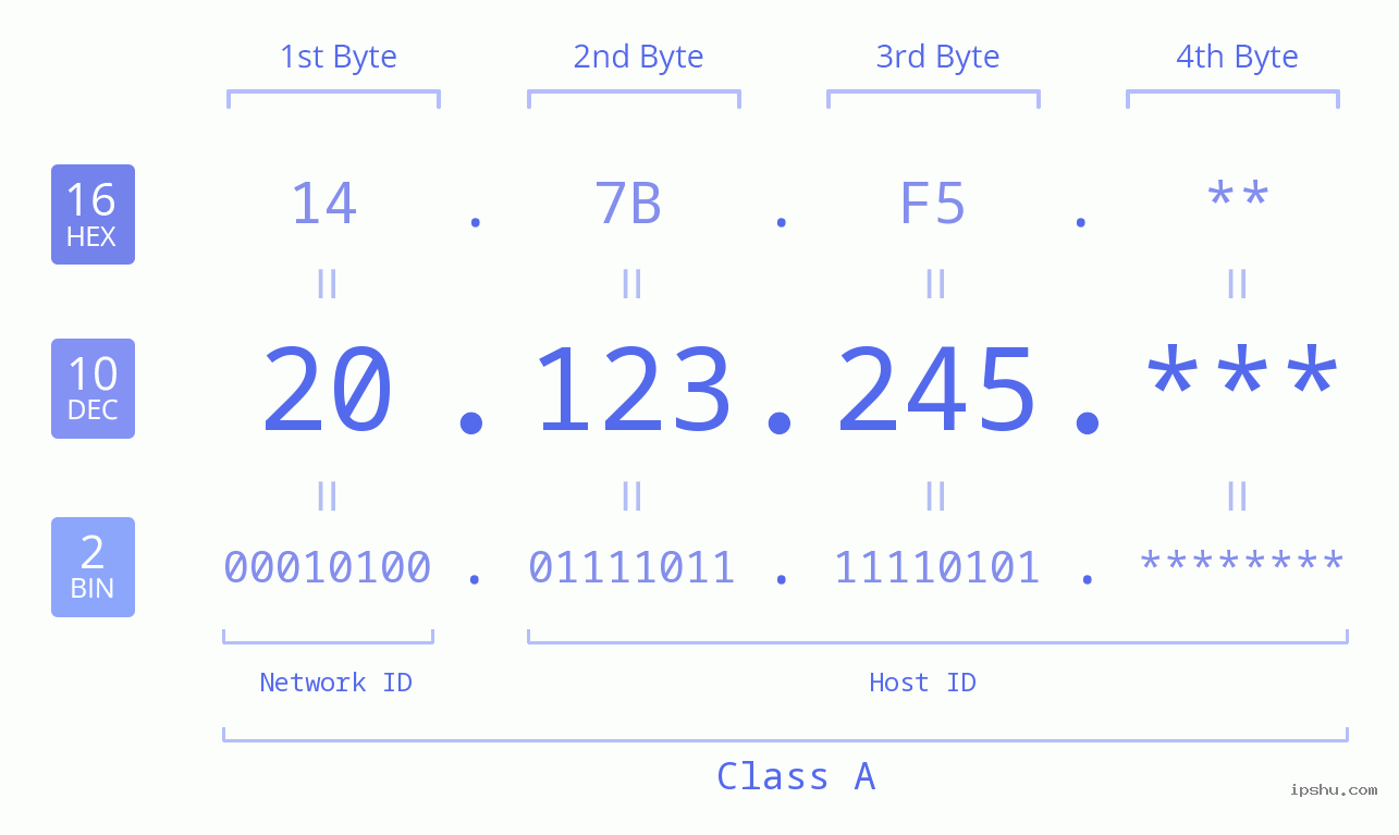 IP Address: 20.123.245 Data Structure Chart BIN DEC HEX IPv4: 20.123.245 Network Class, Net ID, Host ID