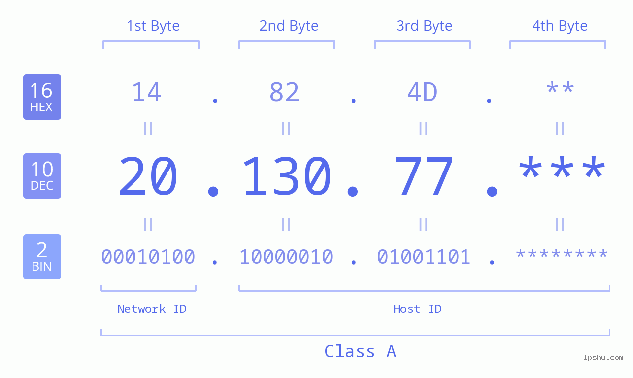 IP Address: 20.130.77 Data Structure Chart BIN DEC HEX IPv4: 20.130.77 Network Class, Net ID, Host ID