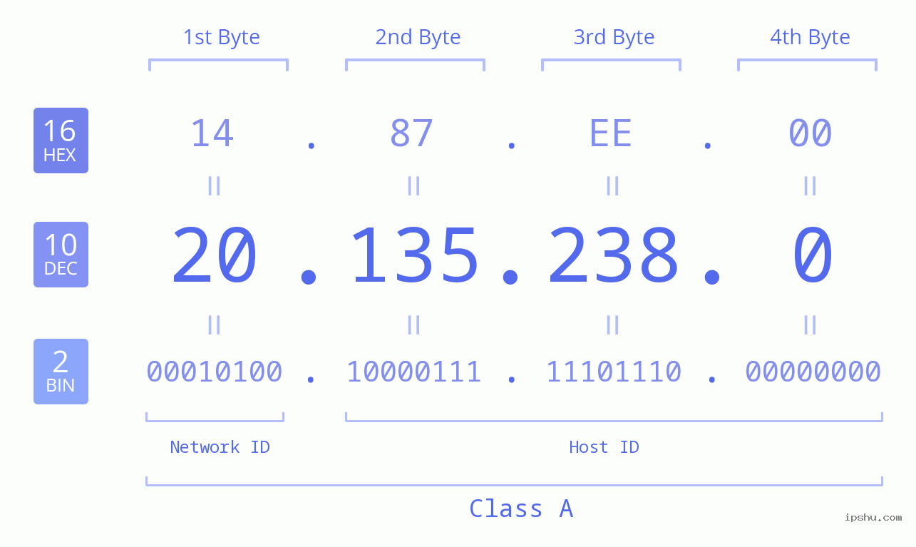 IPv4: 20.135.238.0 Network Class, Net ID, Host ID