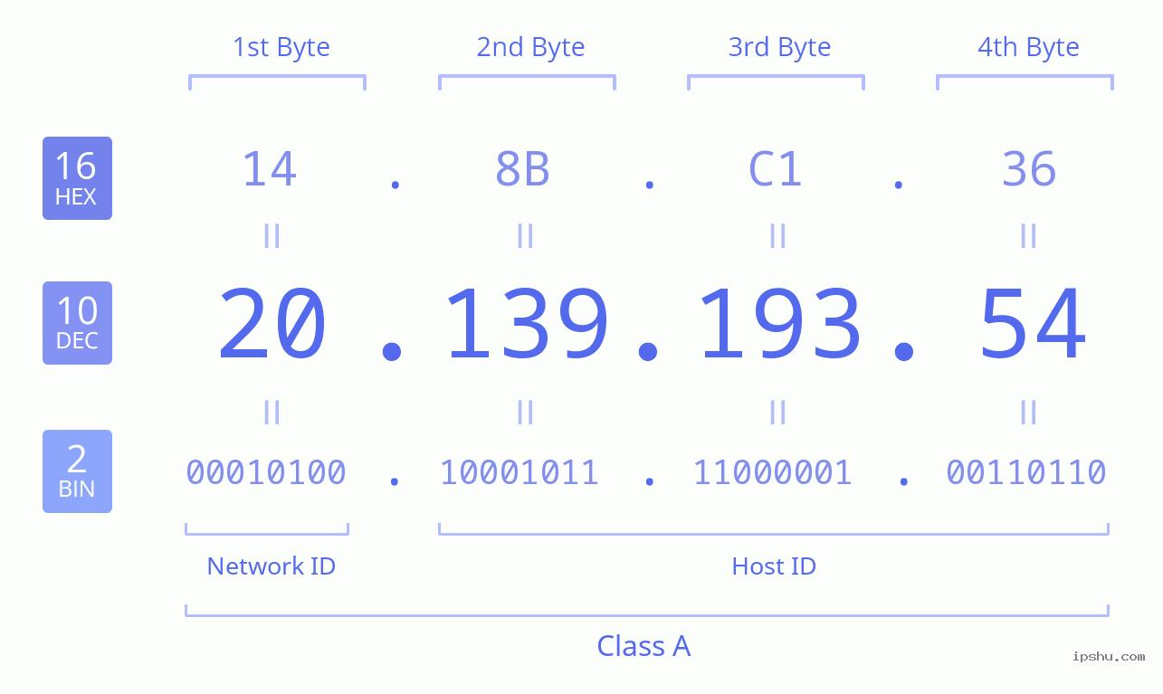 IPv4: 20.139.193.54 Network Class, Net ID, Host ID