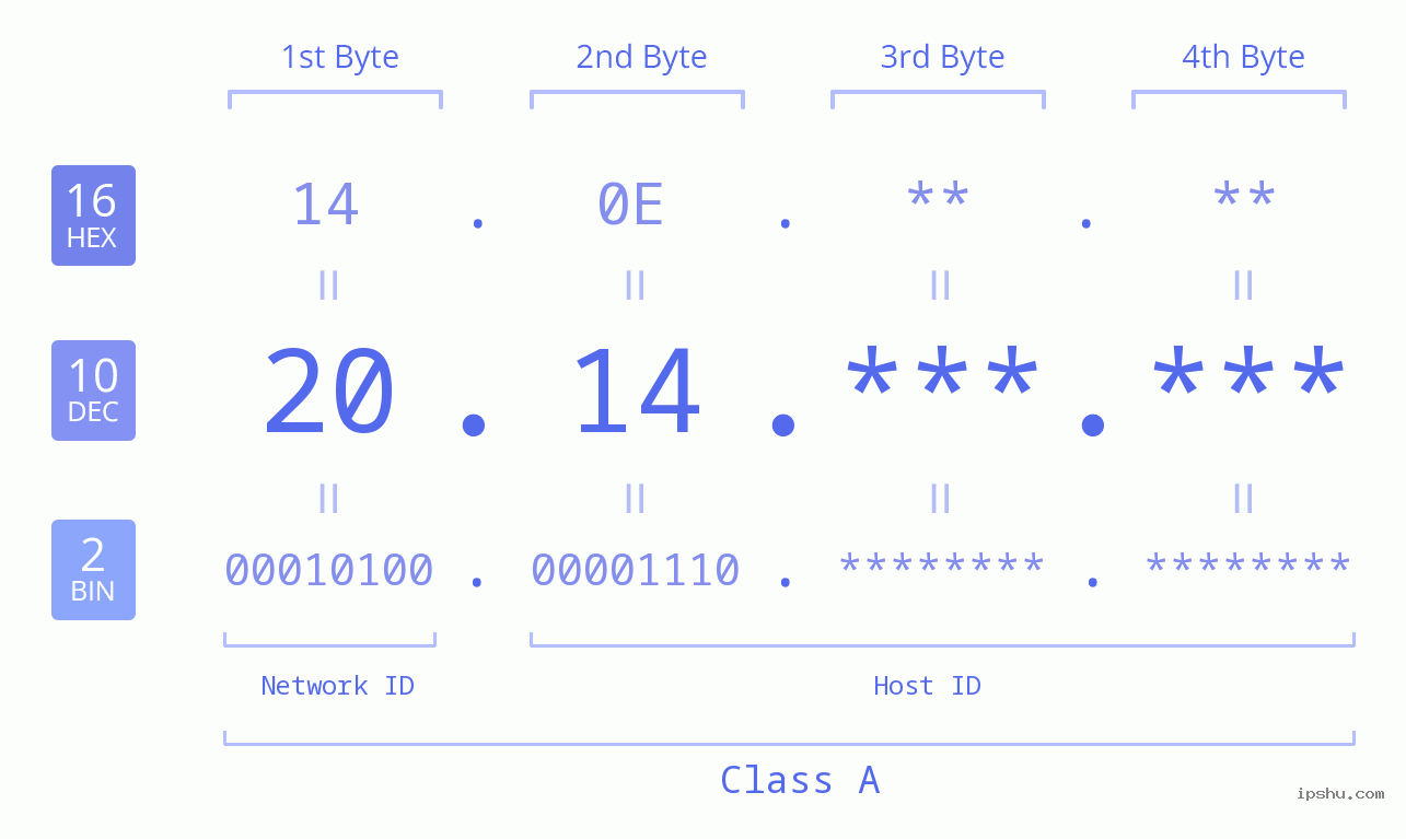 IPv4: 20.14 Network Class, Net ID, Host ID