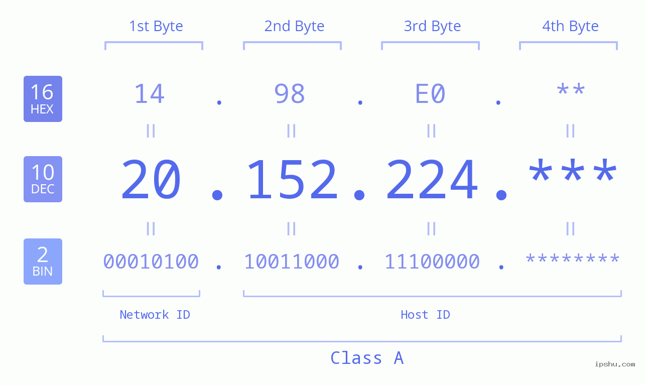 IP Address: 20.152.224 Data Structure Chart BIN DEC HEX IPv4: 20.152.224 Network Class, Net ID, Host ID