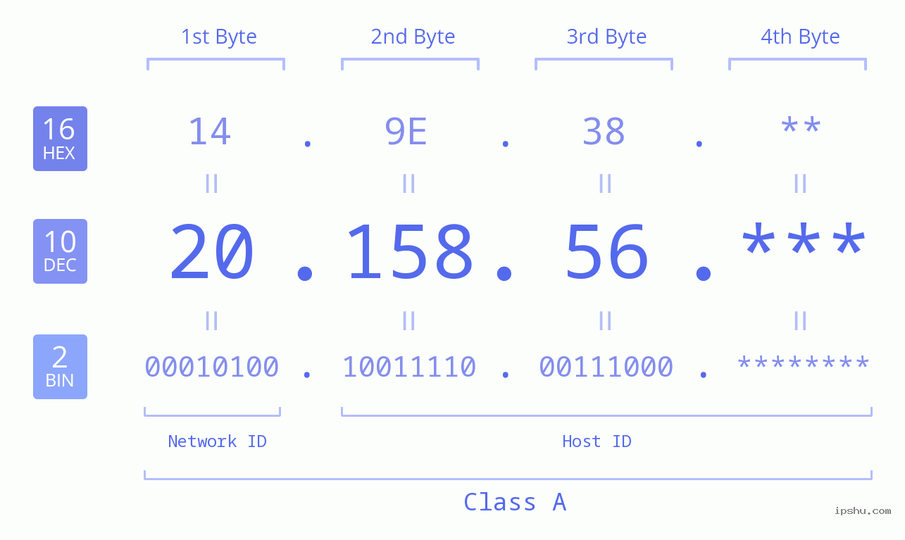 IP Address: 20.158.56 Data Structure Chart BIN DEC HEX IPv4: 20.158.56 Network Class, Net ID, Host ID