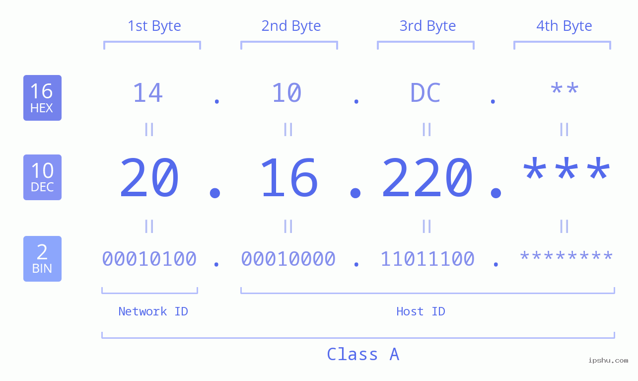 IP Address: 20.16.220 Data Structure Chart BIN DEC HEX IPv4: 20.16.220 Network Class, Net ID, Host ID