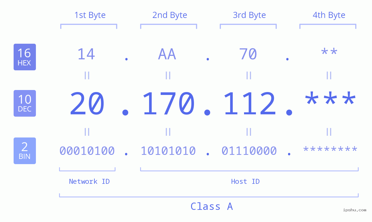 IP Address: 20.170.112 Data Structure Chart BIN DEC HEX IPv4: 20.170.112 Network Class, Net ID, Host ID