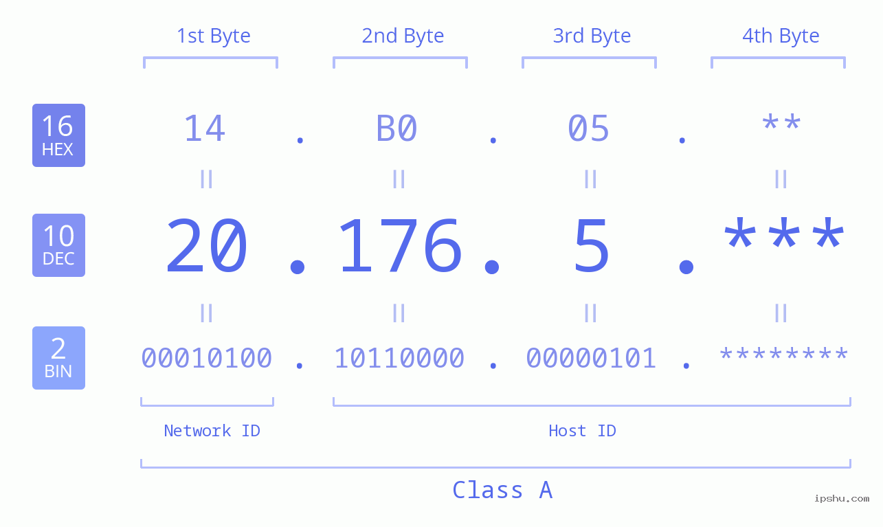 IP Address: 20.176.5 Data Structure Chart BIN DEC HEX IPv4: 20.176.5 Network Class, Net ID, Host ID