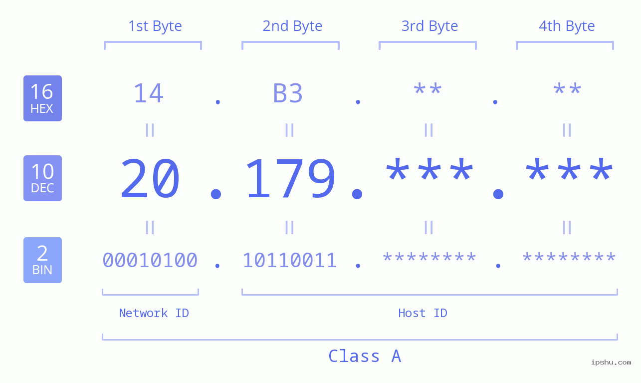 IP Address: 20.179 Data Structure Chart BIN DEC HEX IPv4: 20.179 Network Class, Net ID, Host ID