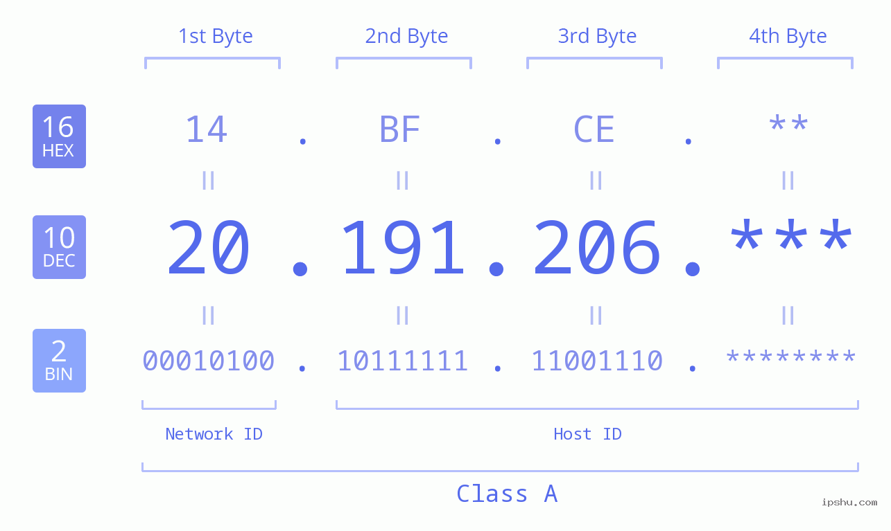 IP Address: 20.191.206 Data Structure Chart BIN DEC HEX IPv4: 20.191.206 Network Class, Net ID, Host ID