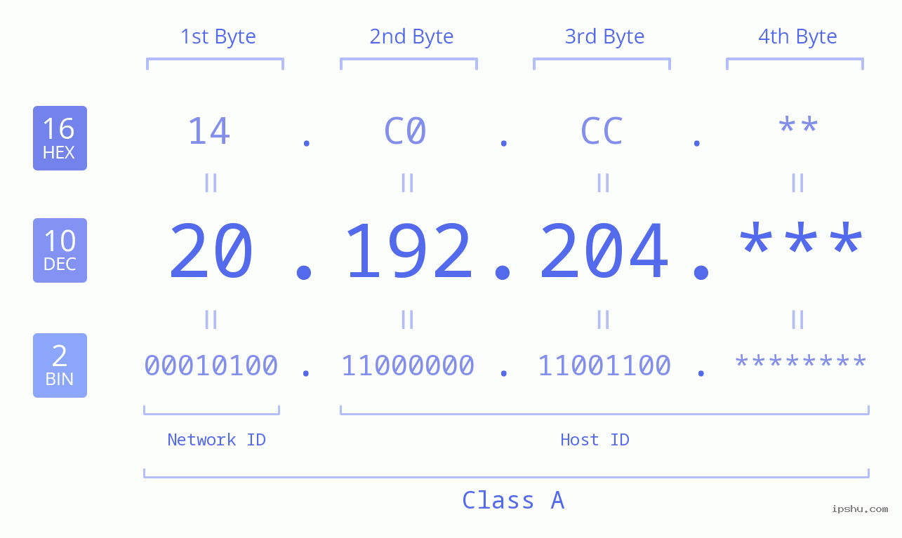 IP Address: 20.192.204 Data Structure Chart BIN DEC HEX IPv4: 20.192.204 Network Class, Net ID, Host ID