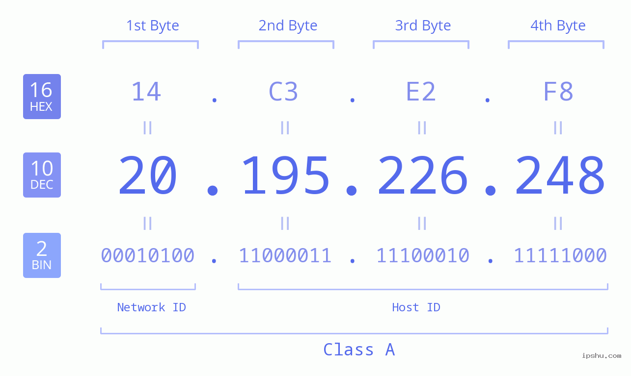 IPv4: 20.195.226.248 Network Class, Net ID, Host ID