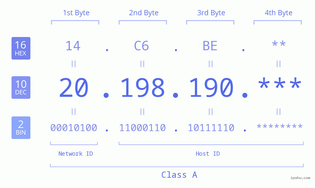IP Address: 20.198.190 Data Structure Chart BIN DEC HEX IPv4: 20.198.190 Network Class, Net ID, Host ID
