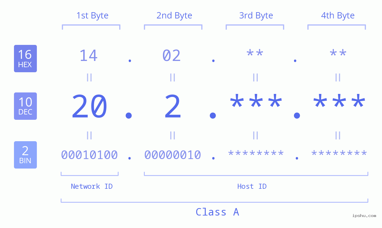 IPv4: 20.2 Network Class, Net ID, Host ID