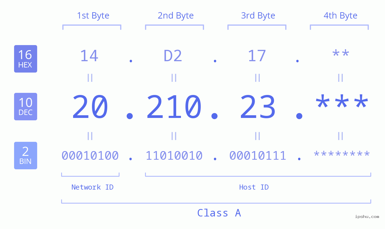 IP Address: 20.210.23 Data Structure Chart BIN DEC HEX IPv4: 20.210.23 Network Class, Net ID, Host ID