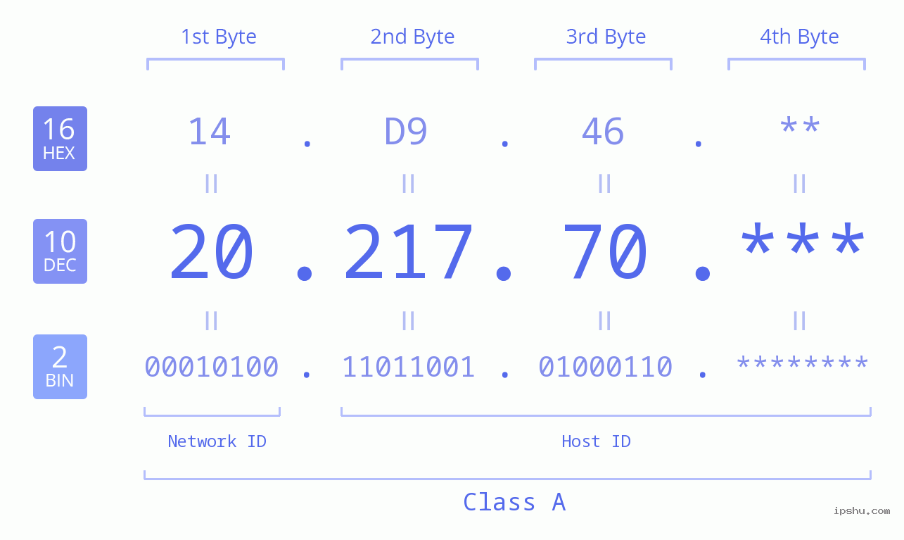IP Address: 20.217.70 Data Structure Chart BIN DEC HEX IPv4: 20.217.70 Network Class, Net ID, Host ID