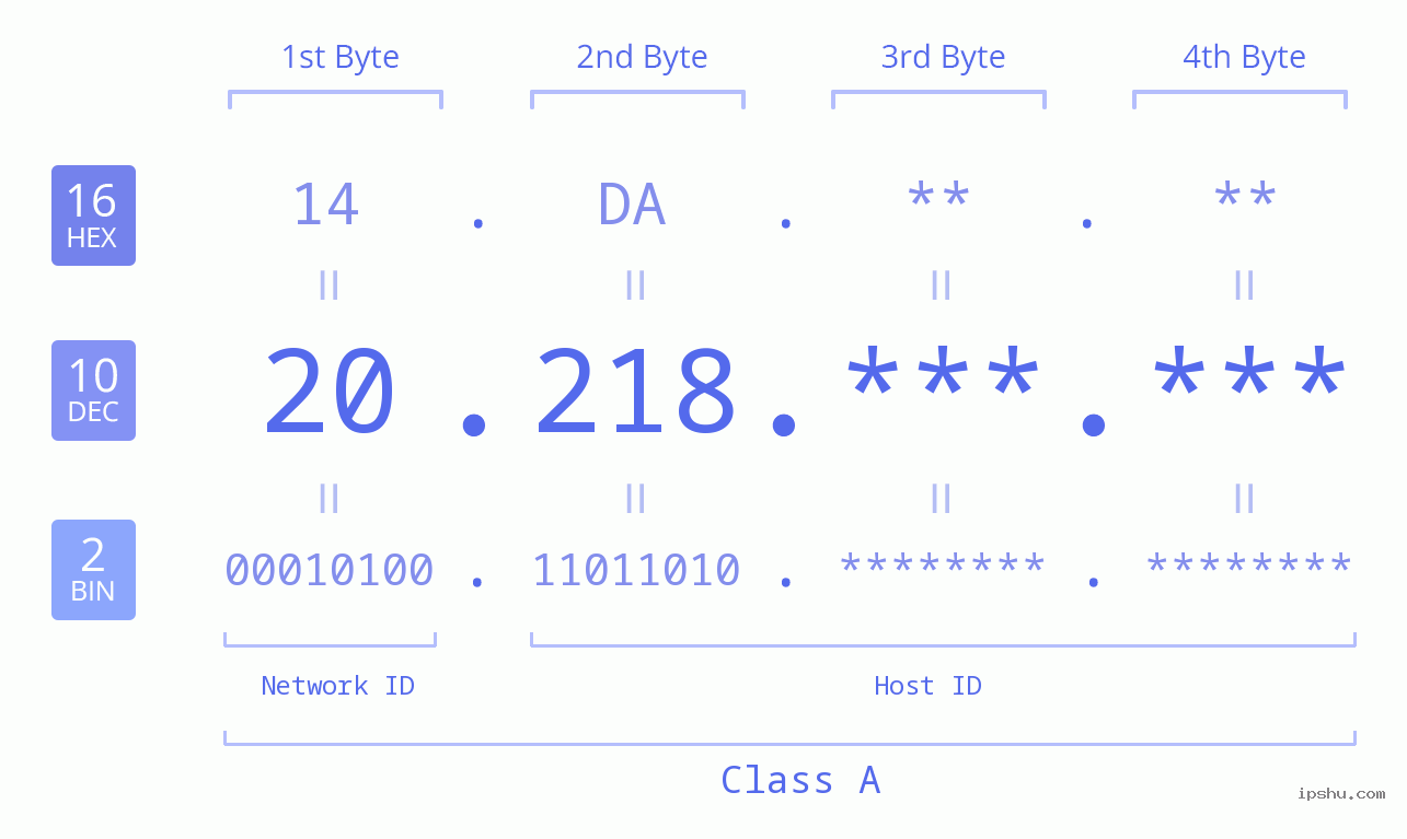 IP Address: 20.218 Data Structure Chart BIN DEC HEX IPv4: 20.218 Network Class, Net ID, Host ID