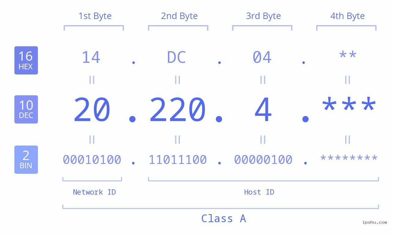 IP Address: 20.220.4 Data Structure Chart BIN DEC HEX IPv4: 20.220.4 Network Class, Net ID, Host ID