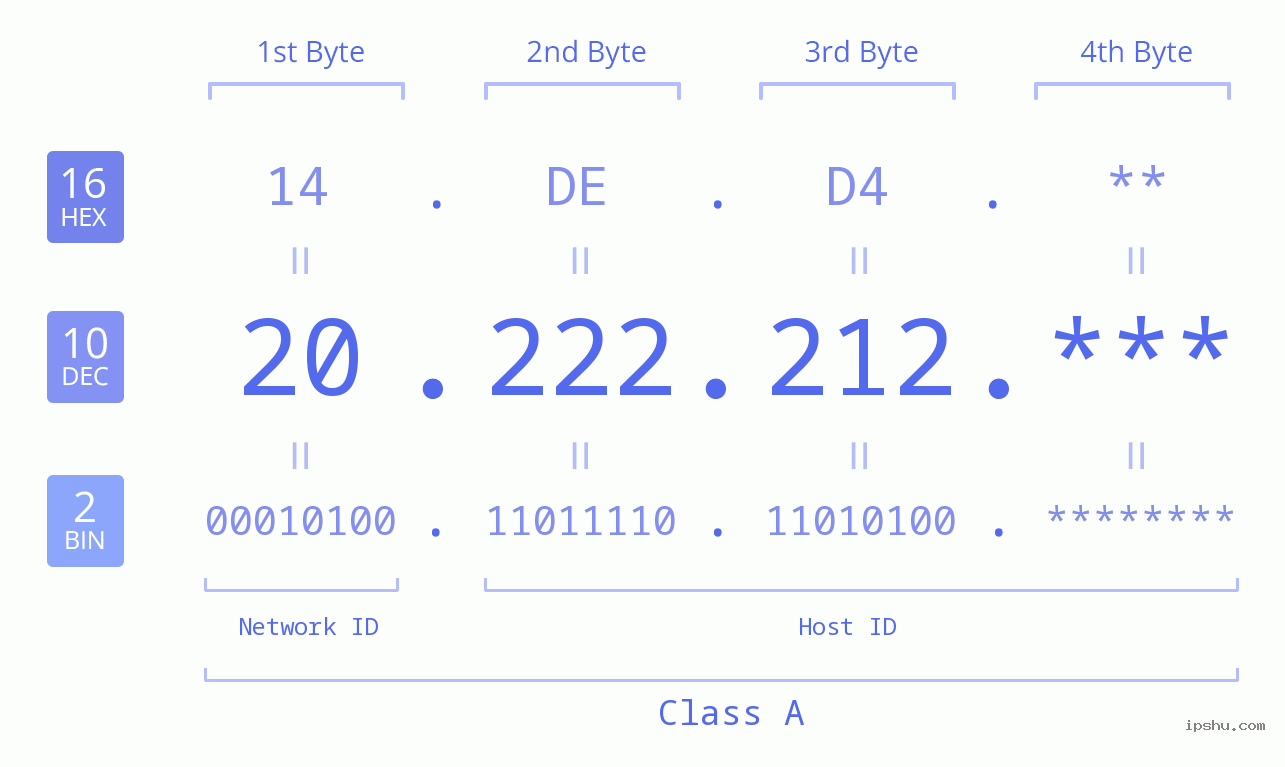 IP Address: 20.222.212 Data Structure Chart BIN DEC HEX IPv4: 20.222.212 Network Class, Net ID, Host ID