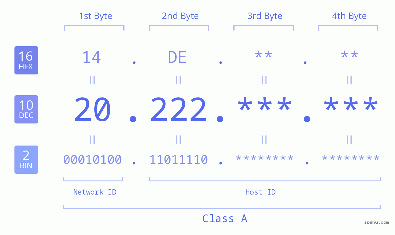 IPv4: 20.222 Network Class, Net ID, Host ID