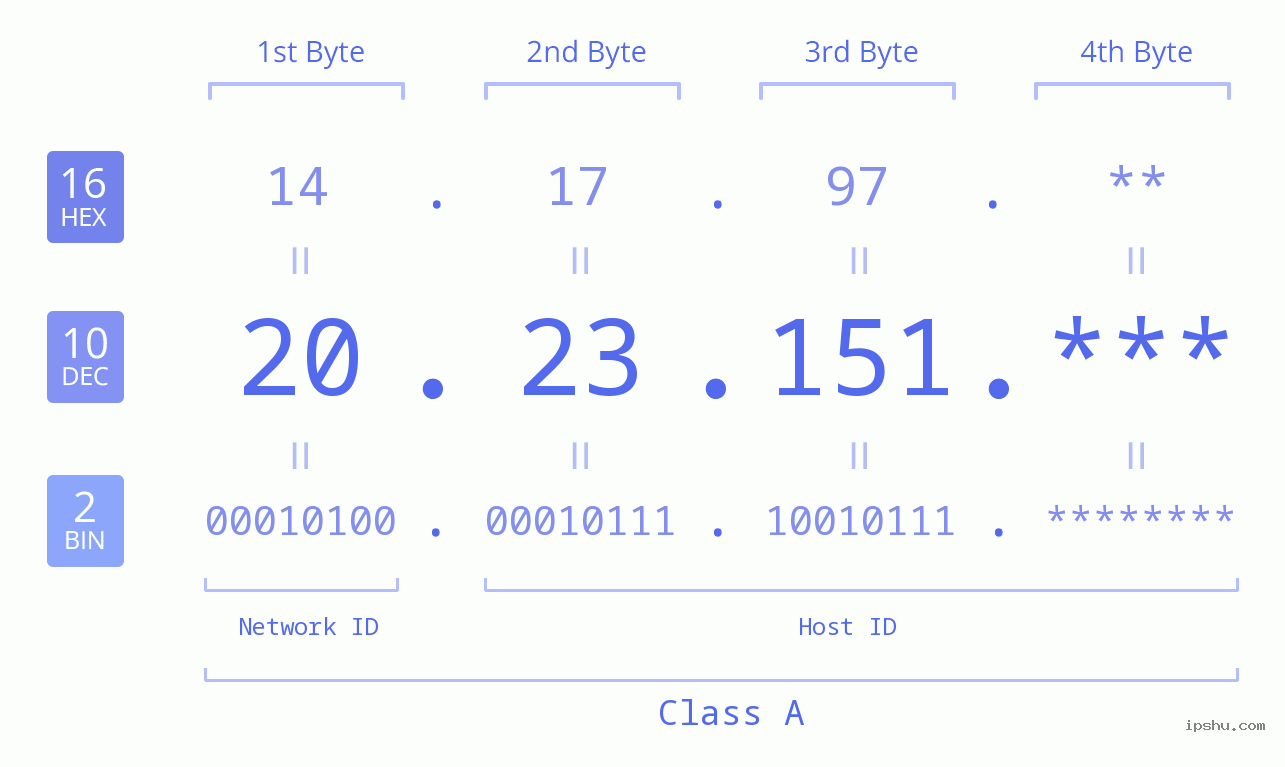 IP Address: 20.23.151 Data Structure Chart BIN DEC HEX IPv4: 20.23.151 Network Class, Net ID, Host ID