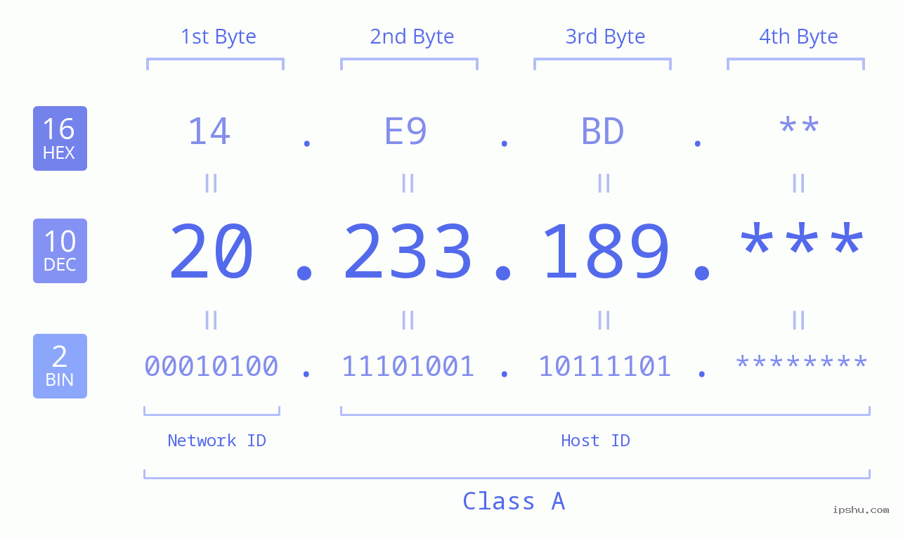 IP Address: 20.233.189 Data Structure Chart BIN DEC HEX IPv4: 20.233.189 Network Class, Net ID, Host ID