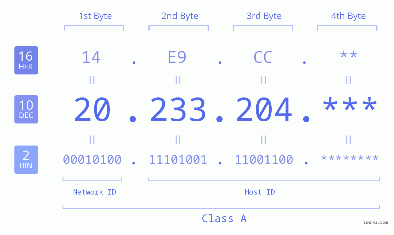 IP Address: 20.233.204 Data Structure Chart BIN DEC HEX IPv4: 20.233.204 Network Class, Net ID, Host ID