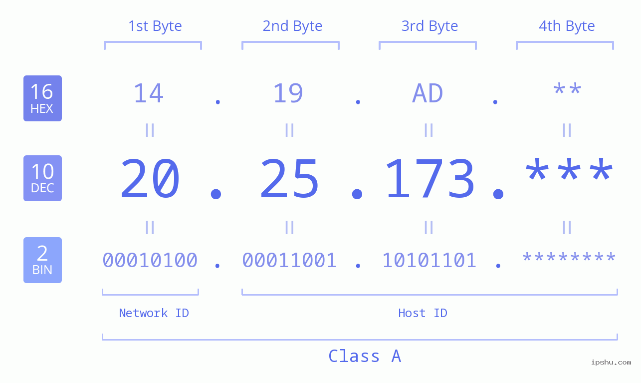 IP Address: 20.25.173 Data Structure Chart BIN DEC HEX IPv4: 20.25.173 Network Class, Net ID, Host ID
