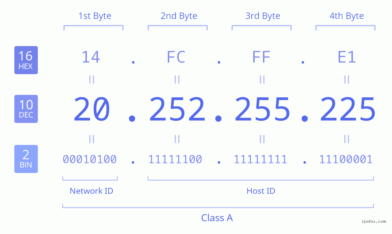 IPv4: 20.252.255.225 Network Class, Net ID, Host ID