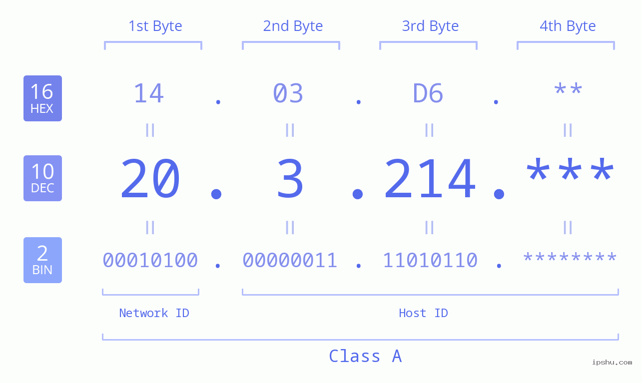 IP Address: 20.3.214 Data Structure Chart BIN DEC HEX IPv4: 20.3.214 Network Class, Net ID, Host ID