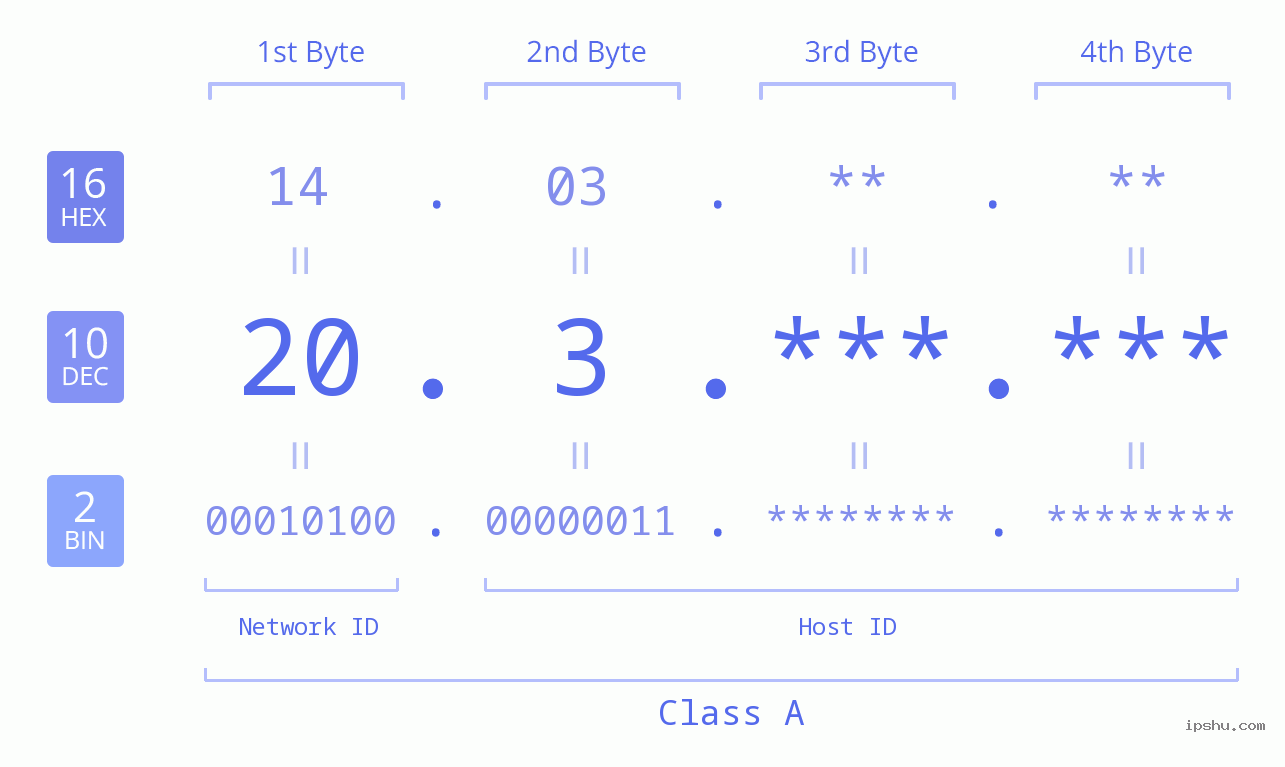 IPv4: 20.3 Network Class, Net ID, Host ID