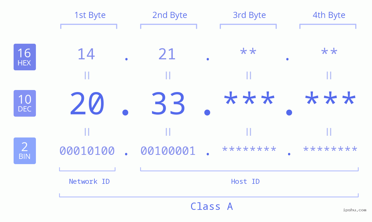 IPv4: 20.33 Network Class, Net ID, Host ID