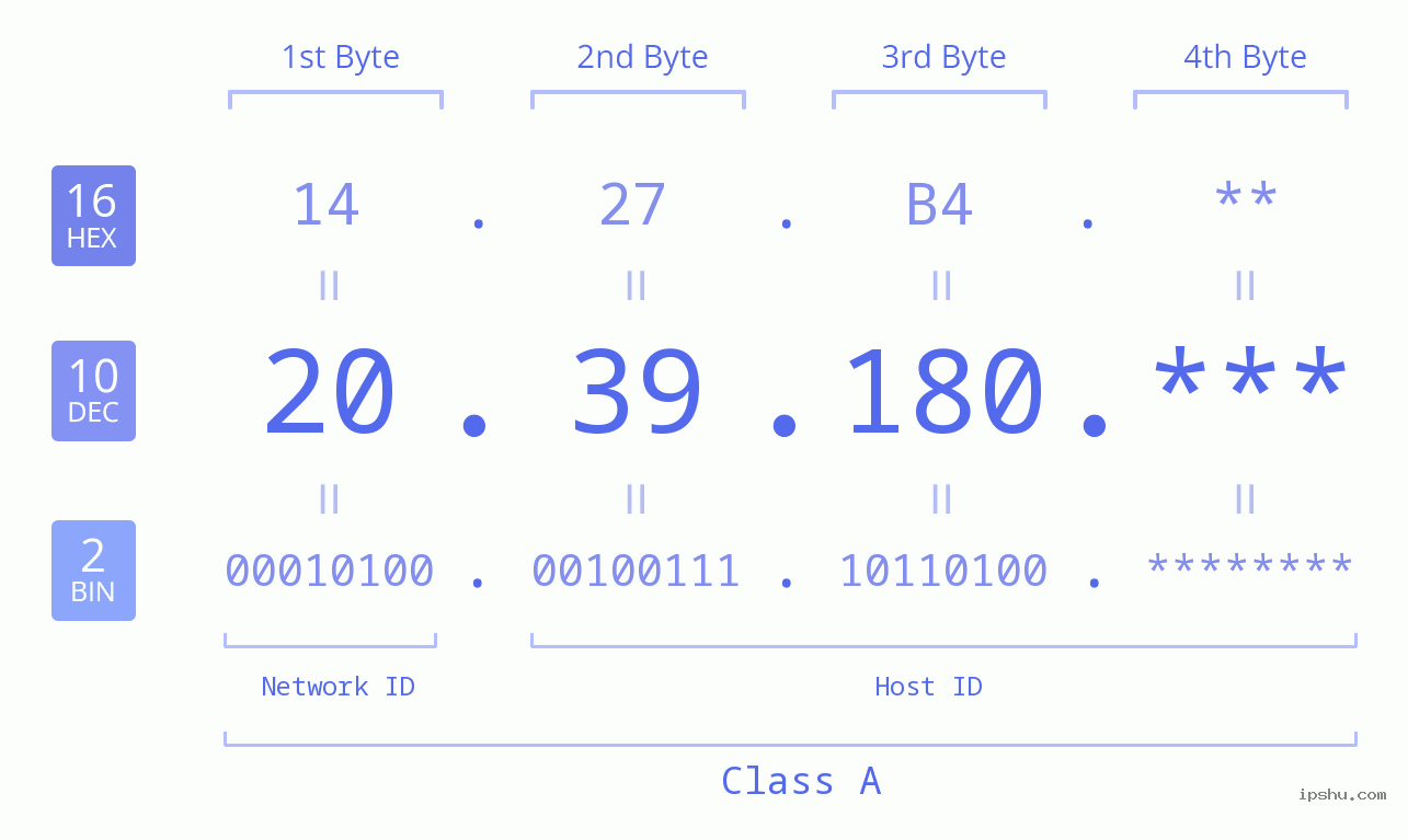 IP Address: 20.39.180 Data Structure Chart BIN DEC HEX IPv4: 20.39.180 Network Class, Net ID, Host ID