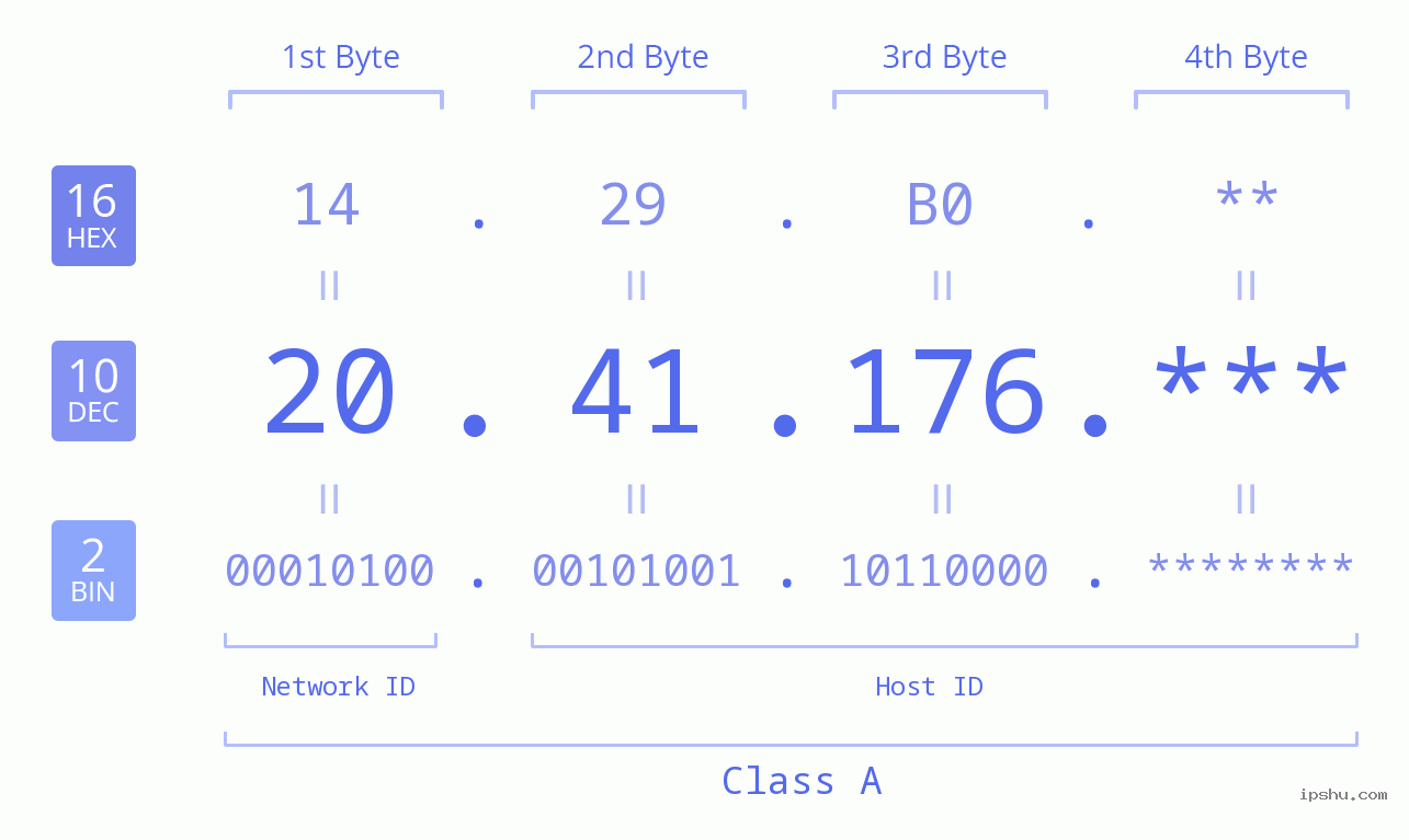 IP Address: 20.41.176 Data Structure Chart BIN DEC HEX IPv4: 20.41.176 Network Class, Net ID, Host ID